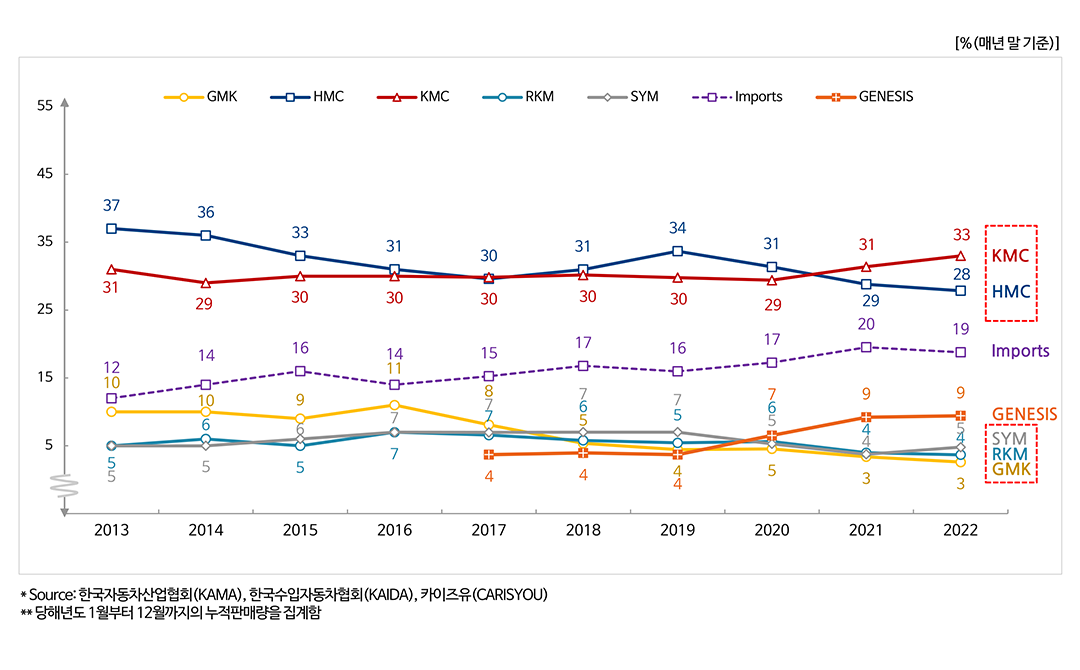 국산브랜드&middot;수입차의 판매점유율