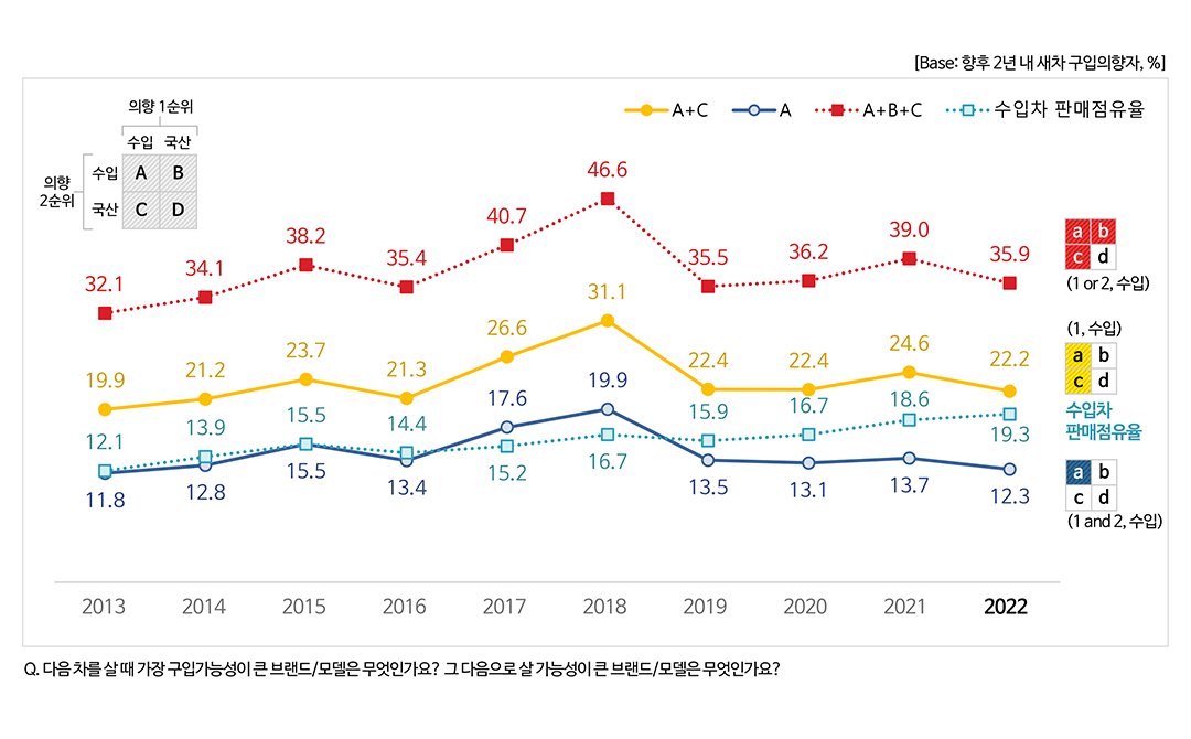 수입차 구입의향률과 실제 판매점유율